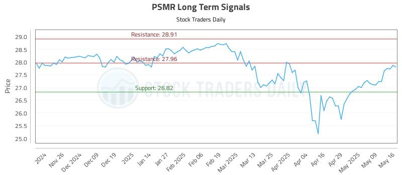 PSMR Long Term Analysis for May 18 2025