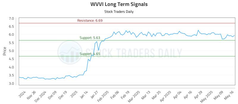 WVVI Long Term Analysis for May 18 2025