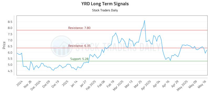 YRD Long Term Analysis for May 18 2025