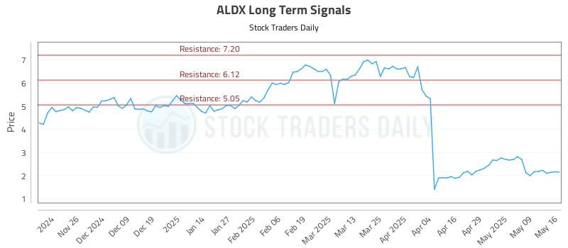 ALDX Long Term Analysis for May 18 2025 ALDX Long Term Analysis for May 18 2025