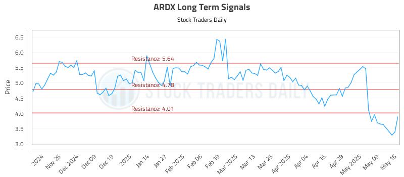 ARDX Long Term Analysis for May 18 2025 ARDX Long Term Analysis for May 18 2025