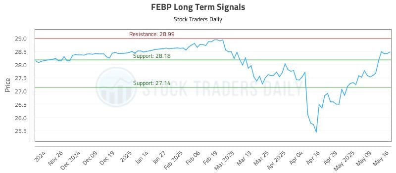 FEBP Long Term Analysis for May 18 2025 FEBP Long Term Analysis for May 18 2025