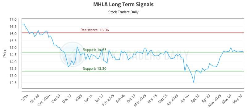 MHLA Long Term Analysis for May 18 2025 MHLA Long Term Analysis for May 18 2025