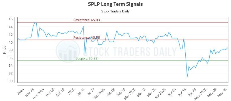 SPLP Long Term Analysis for May 18 2025 SPLP Long Term Analysis for May 18 2025