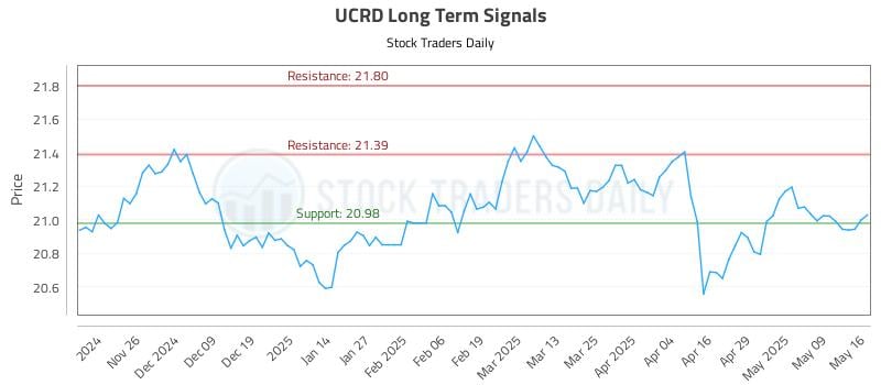UCRD Long Term Analysis for May 18 2025 UCRD Long Term Analysis for May 18 2025