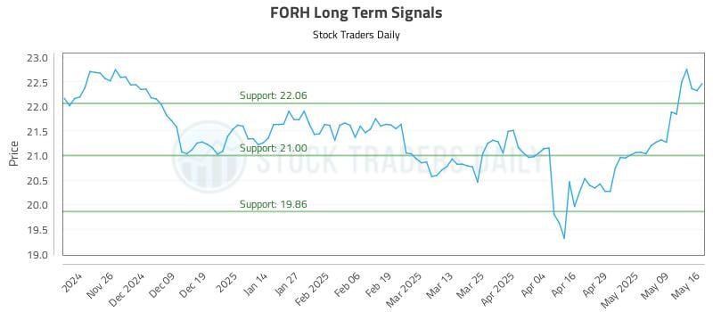 FORH Long Term Analysis for May 18 2025 FORH Long Term Analysis for May 18 2025