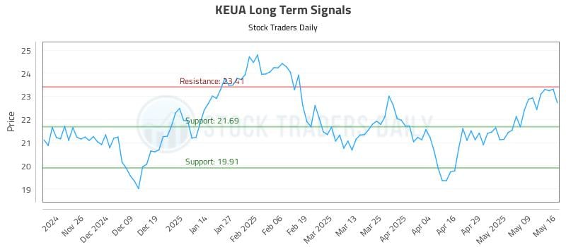 KEUA Long Term Analysis for May 18 2025 KEUA Long Term Analysis for May 18 2025