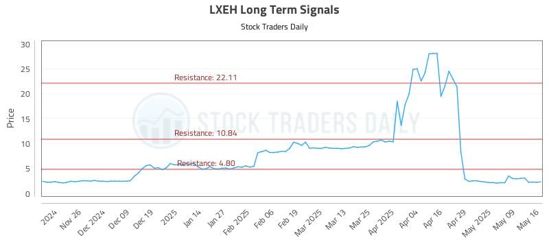LXEH Long Term Analysis for May 18 2025 LXEH Long Term Analysis for May 18 2025