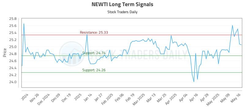 NEWTI Long Term Analysis for May 18 2025 NEWTI Long Term Analysis for May 18 2025