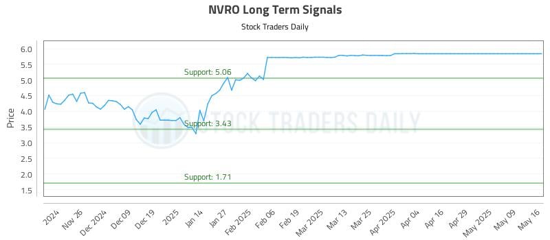 NVRO Long Term Analysis for May 18 2025 NVRO Long Term Analysis for May 18 2025