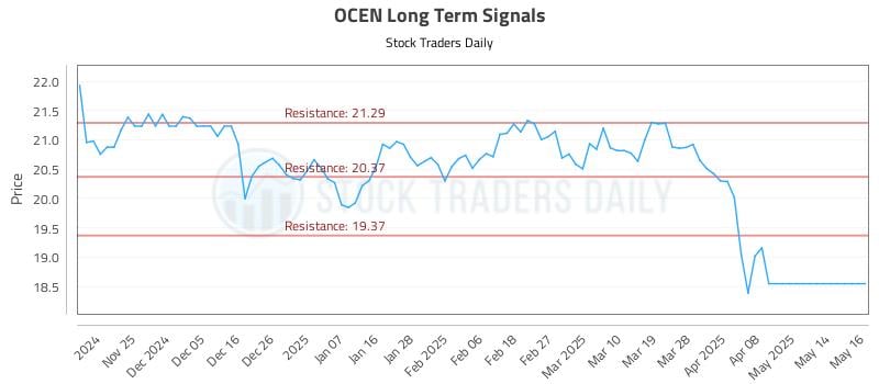 OCEN Long Term Analysis for May 18 2025 OCEN Long Term Analysis for May 18 2025