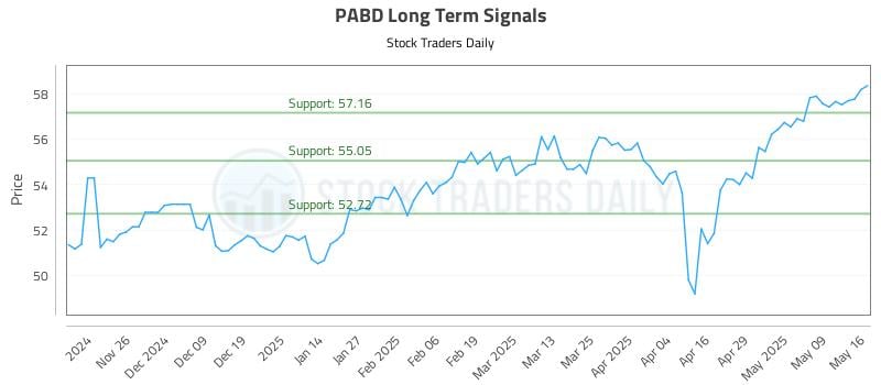 PABD Long Term Analysis for May 18 2025 PABD Long Term Analysis for May 18 2025