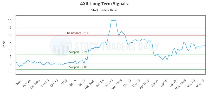 AXIL Long Term Analysis for May 18 2025 AXIL Long Term Analysis for May 18 2025