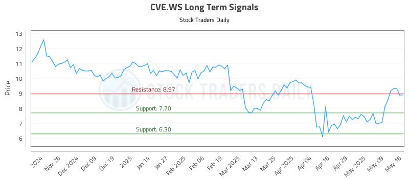 CVE.WS Long Term Analysis for May 18 2025 CVE.WS Long Term Analysis for May 18 2025