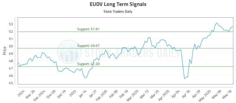 EUDV Long Term Analysis for May 18 2025 EUDV Long Term Analysis for May 18 2025
