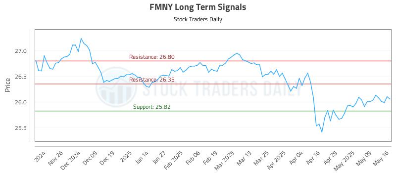 FMNY Long Term Analysis for May 18 2025 FMNY Long Term Analysis for May 18 2025