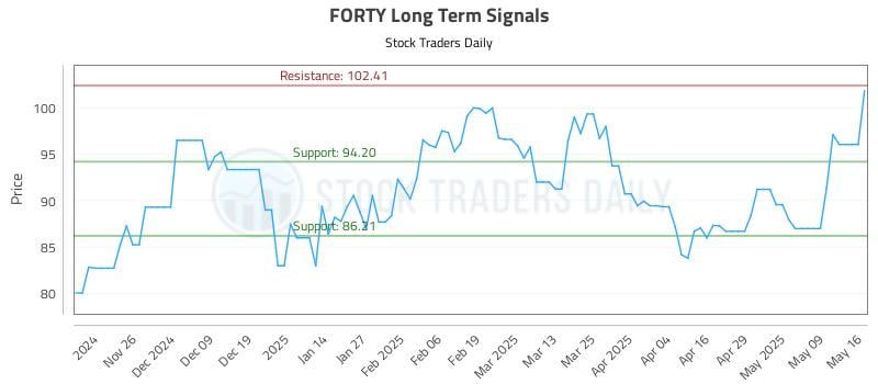 FORTY Long Term Analysis for May 18 2025 FORTY Long Term Analysis for May 18 2025