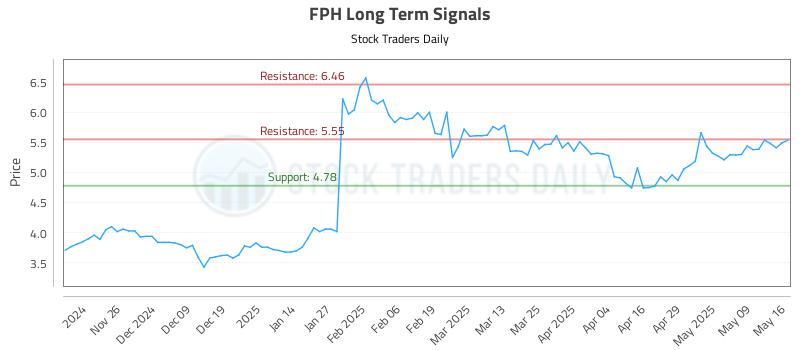 FPH Long Term Analysis for May 18 2025