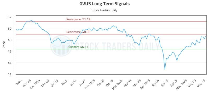 GVUS Long Term Analysis for May 18 2025
