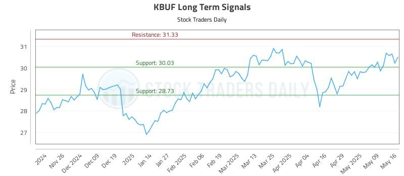 KBUF Long Term Analysis for May 18 2025