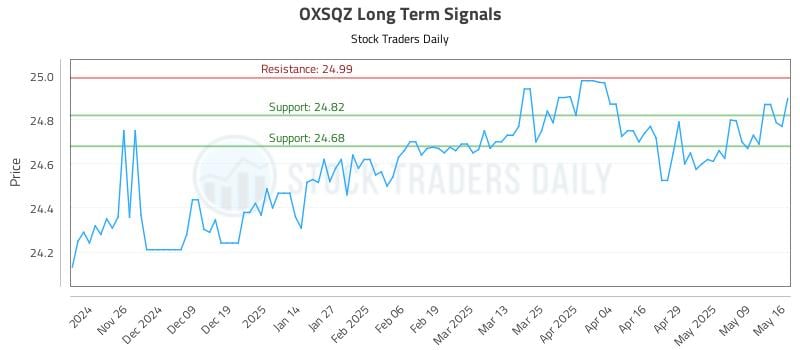 OXSQZ Long Term Analysis for May 18 2025 OXSQZ Long Term Analysis for May 18 2025