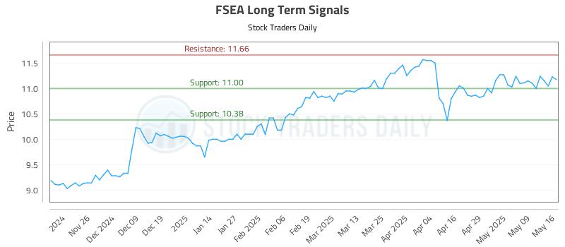 FSEA Long Term Analysis for May 18 2025 FSEA Long Term Analysis for May 18 2025