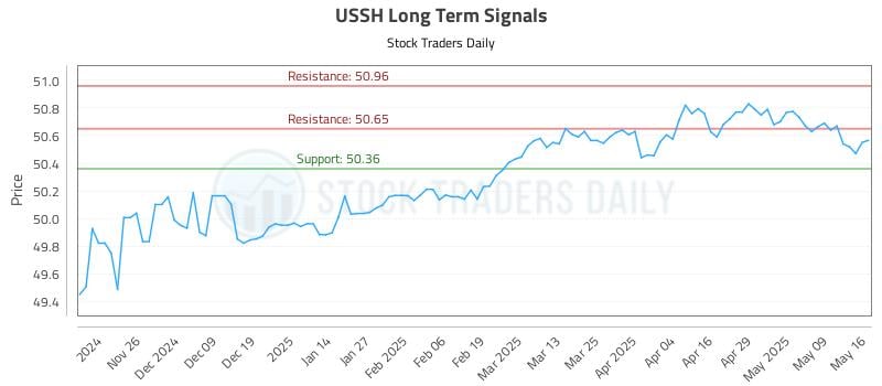 USSH Long Term Analysis for May 18 2025 USSH Long Term Analysis for May 18 2025