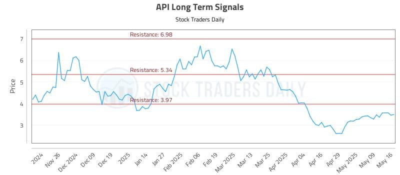 API Long Term Analysis for May 18 2025 API Long Term Analysis for May 18 2025