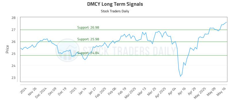 DMCY Long Term Analysis for May 18 2025 DMCY Long Term Analysis for May 18 2025