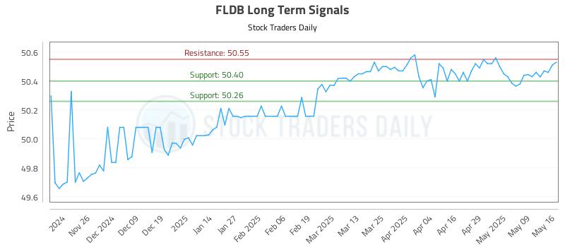 FLDB Long Term Analysis for May 18 2025 FLDB Long Term Analysis for May 18 2025