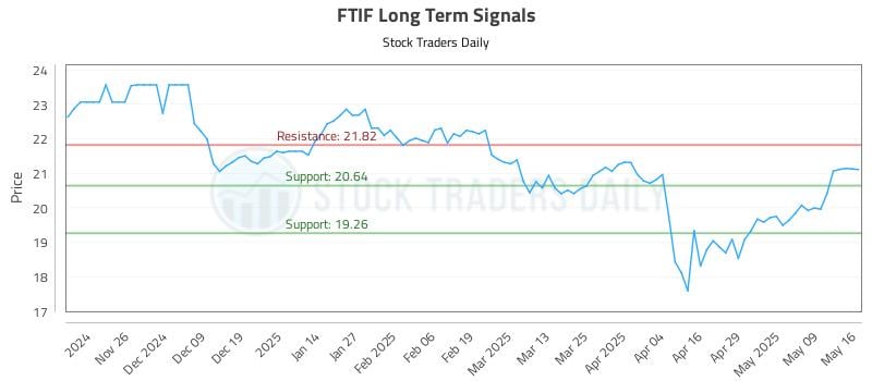 FTIF Long Term Analysis for May 18 2025 FTIF Long Term Analysis for May 18 2025