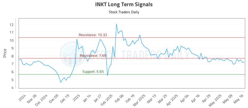 INKT Long Term Analysis for May 18 2025