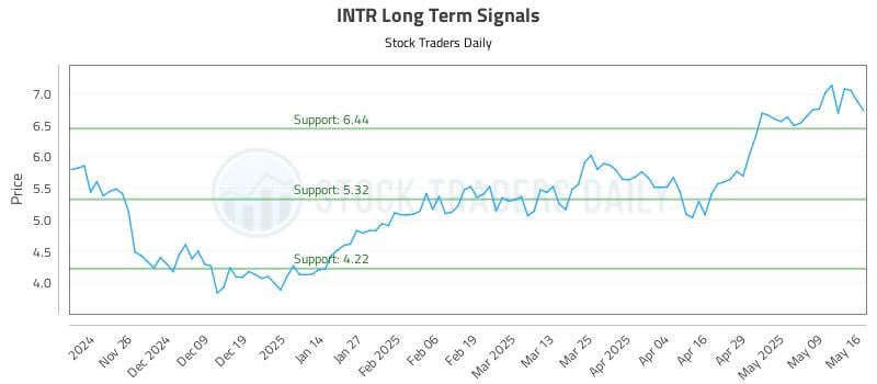 INTR Long Term Analysis for May 18 2025 INTR Long Term Analysis for May 18 2025