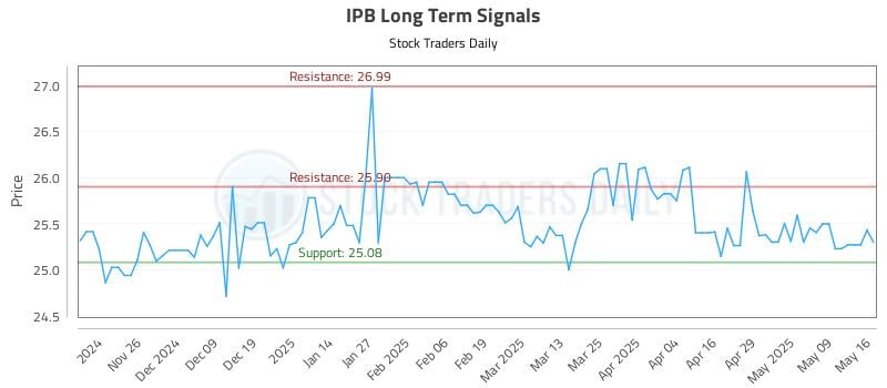 IPB Long Term Analysis for May 18 2025 IPB Long Term Analysis for May 18 2025