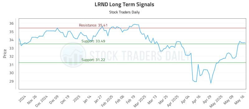 LRND Long Term Analysis for May 18 2025 LRND Long Term Analysis for May 18 2025