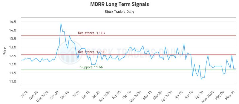 MDRR Long Term Analysis for May 18 2025 MDRR Long Term Analysis for May 18 2025