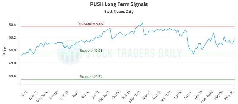 PUSH Long Term Analysis for May 18 2025 PUSH Long Term Analysis for May 18 2025