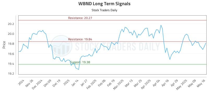 WBND Long Term Analysis for May 18 2025 WBND Long Term Analysis for May 18 2025