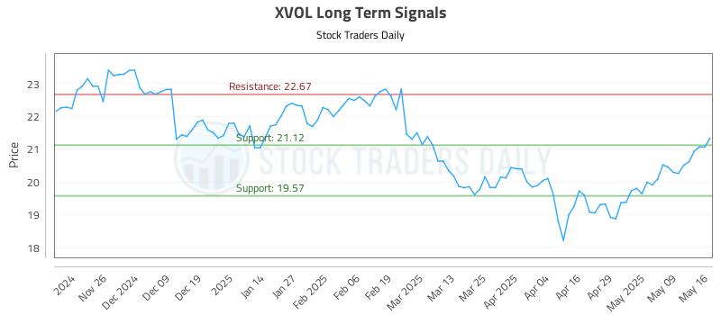 XVOL Long Term Analysis for May 18 2025