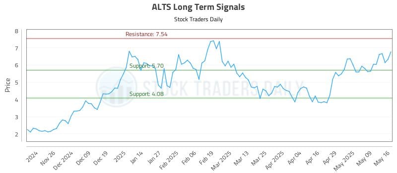 ALTS Long Term Analysis for May 18 2025