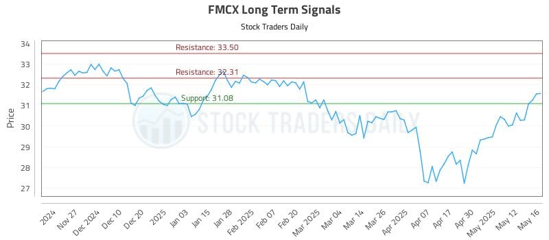 FMCX Long Term Analysis for May 19 2025 FMCX Long Term Analysis for May 19 2025
