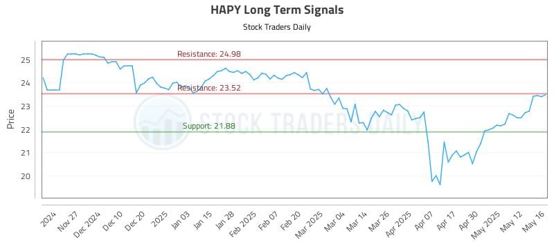 HAPY Long Term Analysis for May 19 2025