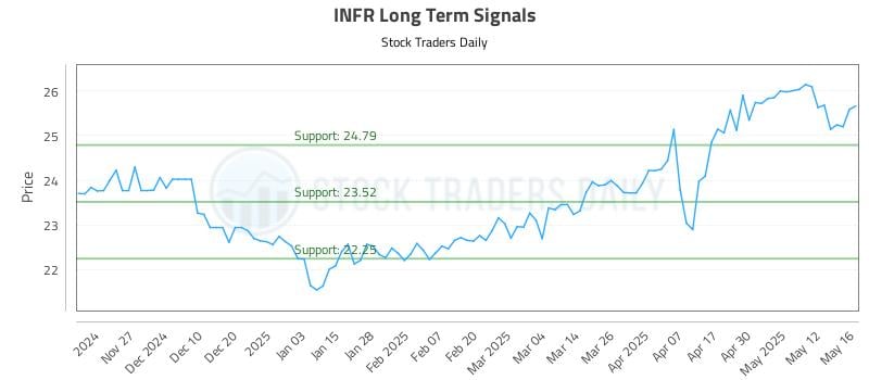 INFR Long Term Analysis for May 19 2025 INFR Long Term Analysis for May 19 2025