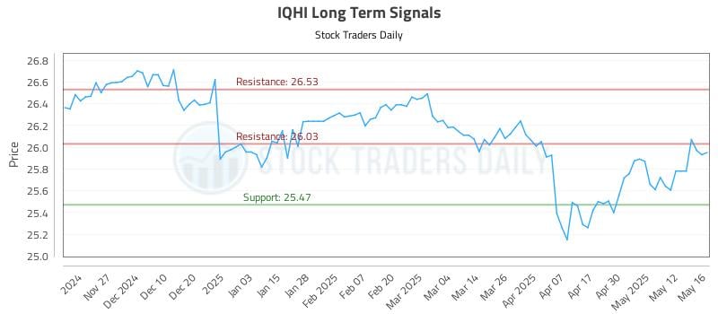 IQHI Long Term Analysis for May 19 2025 IQHI Long Term Analysis for May 19 2025