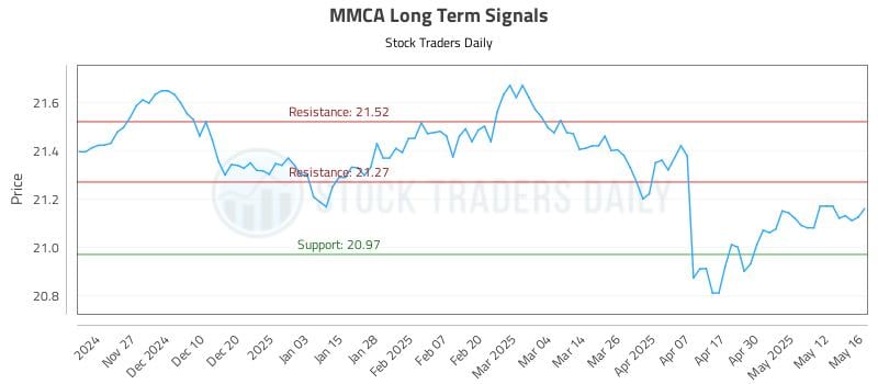 MMCA Long Term Analysis for May 19 2025 MMCA Long Term Analysis for May 19 2025
