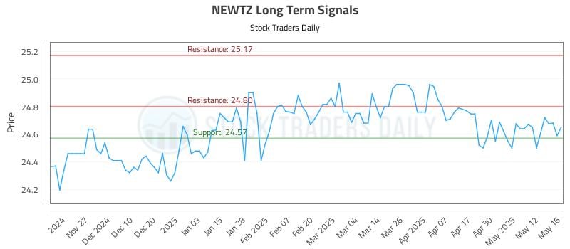 NEWTZ Long Term Analysis for May 19 2025 NEWTZ Long Term Analysis for May 19 2025