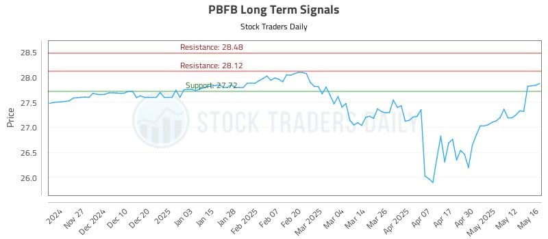 PBFB Long Term Analysis for May 19 2025 PBFB Long Term Analysis for May 19 2025