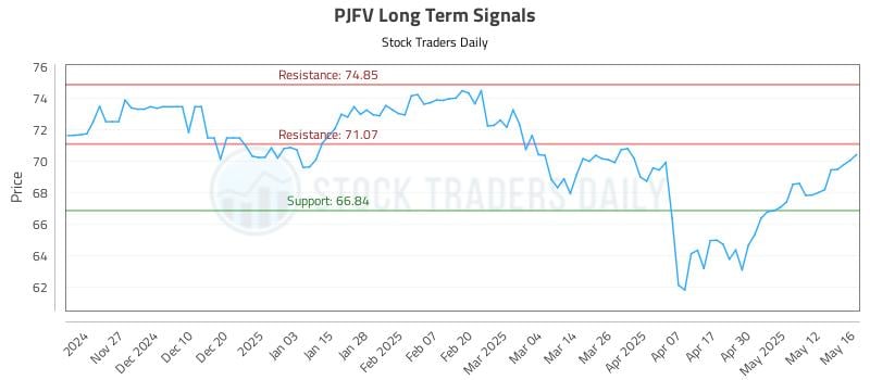 PJFV Long Term Analysis for May 19 2025 PJFV Long Term Analysis for May 19 2025