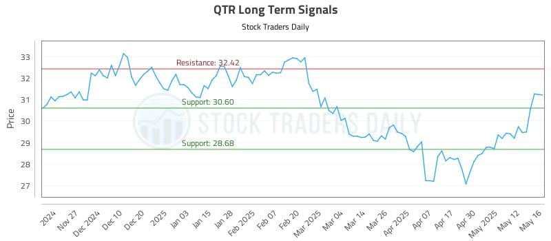 QTR Long Term Analysis for May 19 2025 QTR Long Term Analysis for May 19 2025