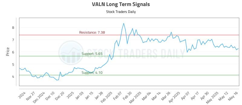 VALN Long Term Analysis for May 19 2025 VALN Long Term Analysis for May 19 2025